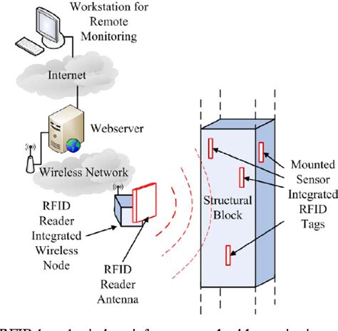 rfid tag accelerometer|Measurement System With Accelerometer Integrated RFID Tag .